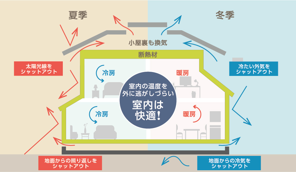 家づくりで重視したいことランキング4位 気密性 断熱性って バリューハウスの家づくりコラム バリューハウスの家づくりコラム 家づくりで重視したいことランキング4位 気密性 断熱性って バリューハウスの家づくりコラム バリューハウスの家づくりコラム